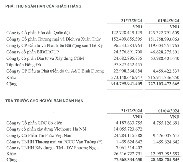 Phải thu khách hàng và trả trước cho người bán ngắn hạn tăng mạnh trong 9 tháng niên độ Kl991.com nạp rút nhanh 2024 - 2025
