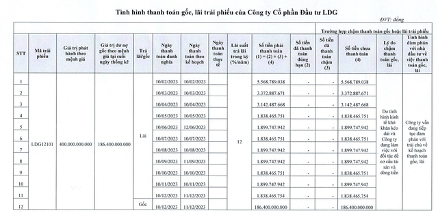 LDG tiếp tục chậm trả lãi và gốc Kl99kl Hoàn Trả Vô Tận mã LDG12101