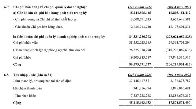 Xây dựng Hoà Bình phải trích lập dự phòng và hạch toán doanh thu khác tăng đột biến từ thanh lý, nhượng bán 99Kl.app cổng game giải trí cố định trong quý IV/2024