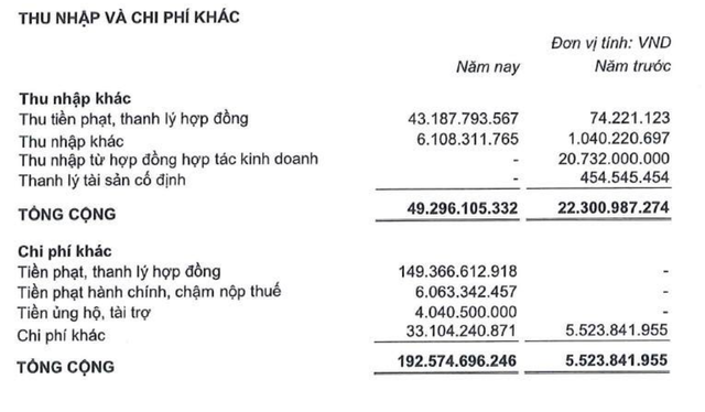 Kinh Bắc bất ngờ hạch toán chi phí tiền phạt, thanh lý hợp đồng tăng đột biến trong năm 2024 Kinh Bắc bất ngờ hạch toán chi phí tiền phạt, thanh lý hợp đồng tăng đột biến trong năm 2024