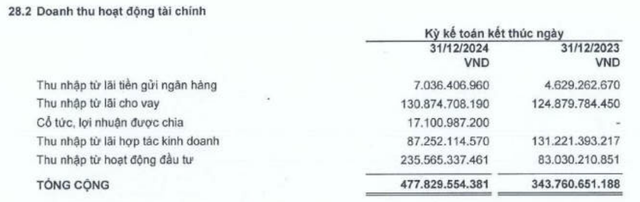 Doanh thu Kl991.com nạp rút nhanh năm 2024 của TTC Land tăng mạnh
