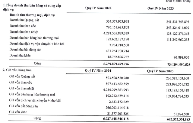 Cơ cấu doanh thu của Việt Phát trong quý IV/2024 Cơ cấu doanh thu của Việt Phát trong quý IV/2024