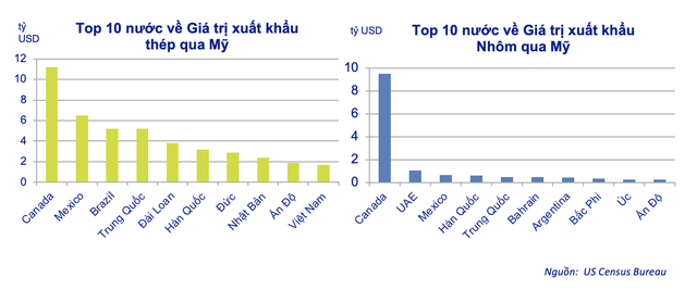Top 10 quốc gia xuất khẩu thép và nhôm vào Mỹ (Nguồn: ACBS cung cấp) Top 10 quốc gia xuất khẩu thép và nhôm vào Mỹ (Nguồn: ACBS cung cấp)
