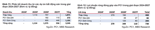 MBS dự báo lĩnh vực Web Tổng Nhà Cái 99Kl99 Giải Trí Bậc Nhất thương mại hạch toán năm 2025 của PC1 là dự án Tháp Vàng