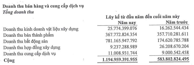 Lĩnh vực xây dựng đóng góp doanh thu khiêm tốn trong năm 2023 và năm 2024 (Nguồn: Báo cáo Kl991.com nạp rút nhanh quý IV/2024)