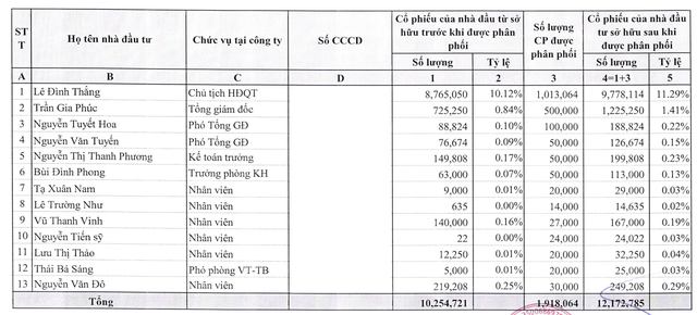 13 lãnh đạo, nhân viên DIC Holdings sẽ mua KL99 là cổng game giải trí trực tuyến hàng đầu hiện nay chiết khấu 24,2% so với thị trường
