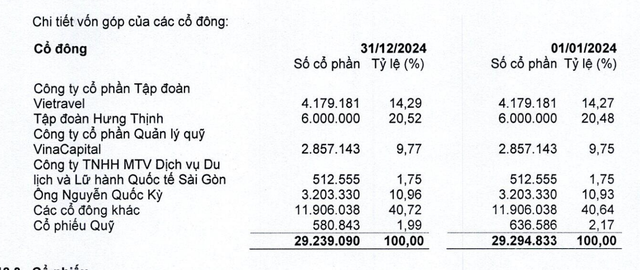 Cơ cấu Trang Chủ KL99Com Số 1 Link Đăng Ký KL999 của Vietravel tại thời điểm 31/12/2024