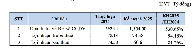 BCE lên kế hoạch doanh thu tăng mạnh nhưng Kl99 nổ hũ đi lùi năm 2025 BCE lên kế hoạch doanh thu tăng mạnh nhưng Kl99 nổ hũ đi lùi năm 2025
