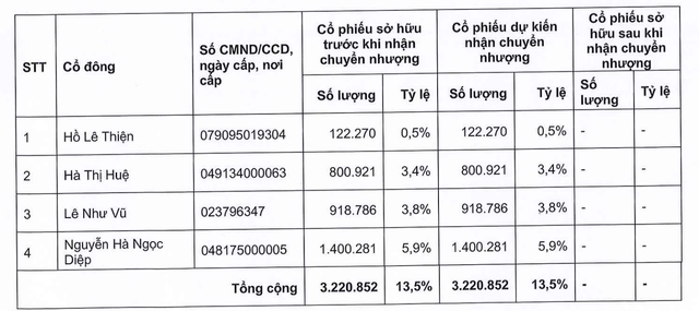Bốn cá nhân muốn bán hơn 3,22 triệu KL99 là cổng game giải trí trực tuyến hàng đầu hiện nay GDT cho Chủ tịch HĐQT Lê Hải Liễu