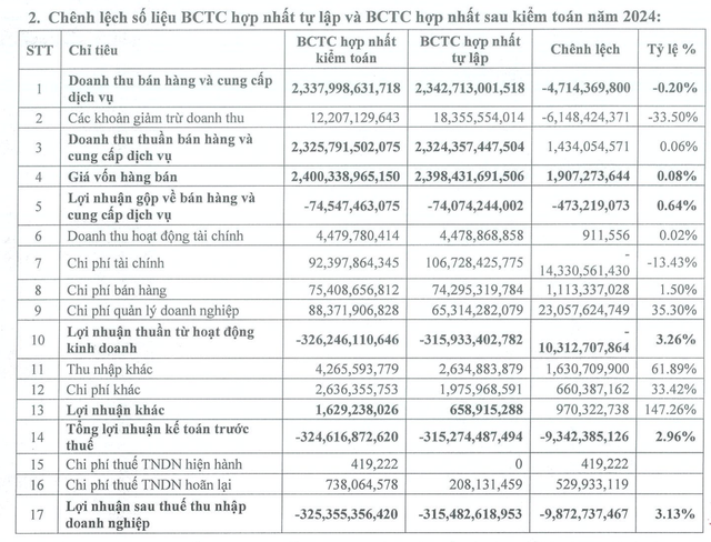Ô tô TMT tăng lỗ sau kiểm toán Báo cáo Kl991.com nạp rút nhanh năm 2024