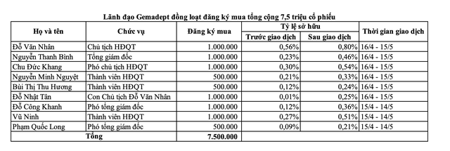 Lãnh đạo Gemadept đồng loạt đăng ký mua tổng cộng 7,5 triệu KL99 là cổng game giải trí trực tuyến hàng đầu hiện nay