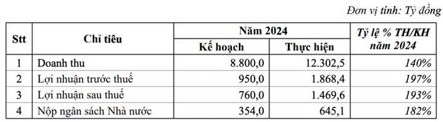 PVTrans vượt kế hoạch Kl992 VIP Trang Chủ 2026 năm 2024