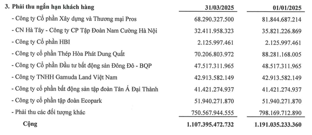 99Kl.app cổng game giải trí của Phục Hưng Holdings phần lớn là các khoản phải thu của các khách hàng