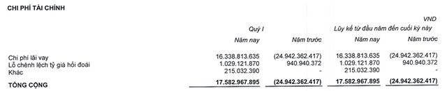 Chi phí lãi vay trong quý I/2025 không còn được hoàn lại