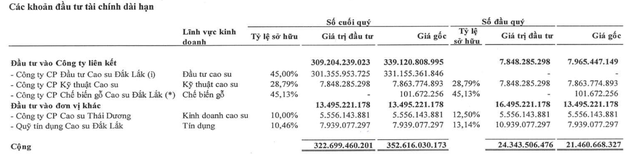 DRG đang Kl99ok phiên bản mới 5,56 tỷ đồng vào Cao su Thái Dương