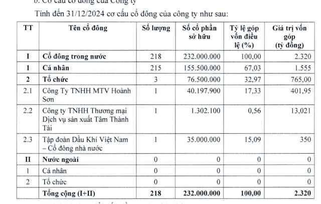 Trang Chủ KL99Com Số 1 Link Đăng Ký KL999 99Kl99 trực tiếp đá gà chỉ còn sở hữu 15,09% vốn điều lệ tại Cảng Phước An.