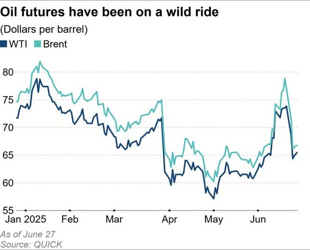 Giá dầu Brent và WTI biến động khó lường trong thời gian qua