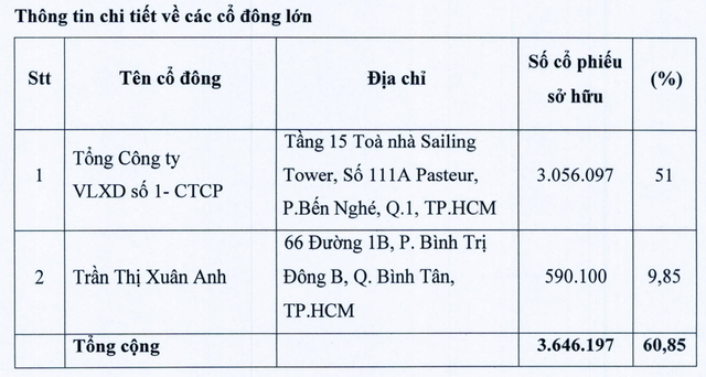 Cơ cấu Trang Chủ KL99Com Số 1 Link Đăng Ký KL999 của Gạch men Thanh Thanh tại thời điểm cuối năm 2024.