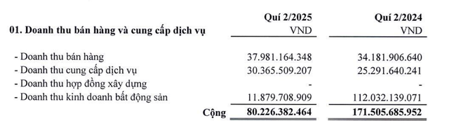 Hodeco hụt doanh thu Kl992 VIP Trang Chủ 2026 Web Tổng Nhà Cái 99Kl99 Giải Trí Bậc Nhất trong quý II/2025.