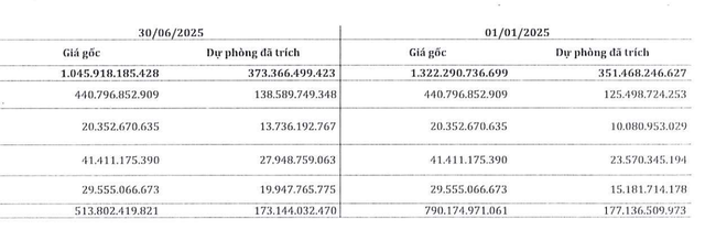 SMC tăng trích lập dự phòng phải thu ngắn hạn khó đòi trong nửa đầu năm 2025.