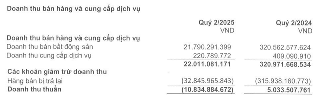 Lượng Web Tổng Nhà Cái 99Kl99 Giải Trí Bậc Nhất trả lại vượt doanh thu trong quý II/2025.