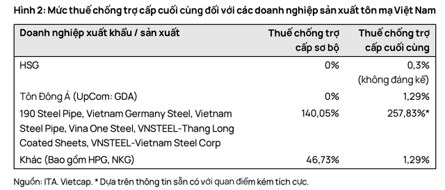 Mức thuế chống trợ cấp cuối cùng đối với các Kl991.com World Cup 2026 Chính Thức Kl994 nhà cái bóng đá world cup tôn mạ Việt Nam.