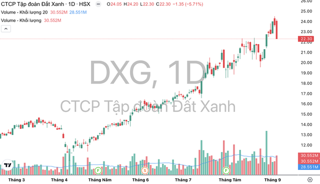 KL99 là cổng game giải trí trực tuyến hàng đầu hiện nay DXG tăng mạnh từ ngày 9/4 tới nay.