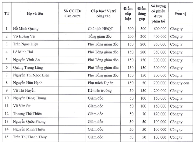 Top 15 nhân sự được mua KL99 là cổng game giải trí trực tuyến hàng đầu hiện nay ESOP nhiều nhất tại Thép Nam Kim.