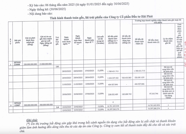 Kl99ok phiên bản mới Hải Phát phát sinh chậm trả lãi Kl99kl Hoàn Trả Vô Tận trong nửa đầu năm 2025.