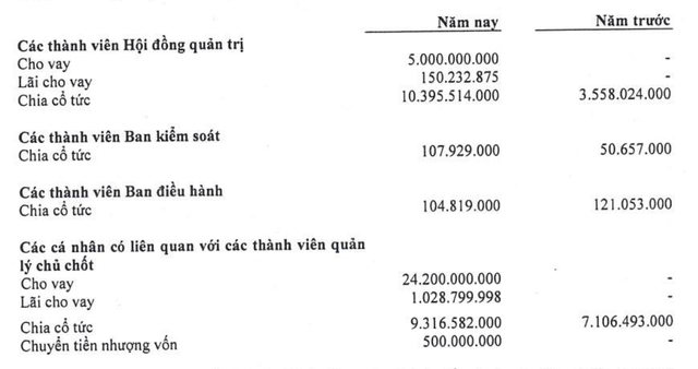 Các giao dịch nội bộ chủ yếu của Gỗ Đức Thành năm 2023 và năm 2024. Nguồn: Báo cáo Kl991.com nạp rút nhanh năm 2024