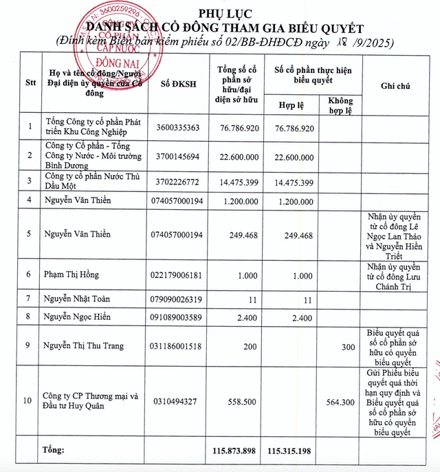 Danh sách Trang Chủ KL99Com Số 1 Link Đăng Ký KL999 tham gia biểu quyết xin ý kiến Trang Chủ KL99Com Số 1 Link Đăng Ký KL999 bằng văn bản.