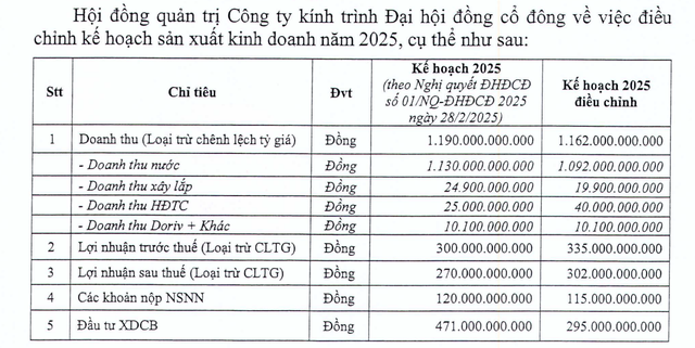 Nội dung tờ trình điều chỉnh kế hoạch Kl992 VIP Trang Chủ 2026.