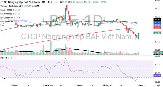KL99 là cổng game giải trí trực tuyến hàng đầu hiện nay BAF đã giảm và đang giao dịch dưới đường kháng cự MA 200.