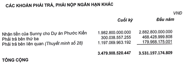 Quốc Cường Gia Lai thuyết minh đã nhận tiền của Sunny cho dự án Phước kiển 1.982,8 tỷ đồng.