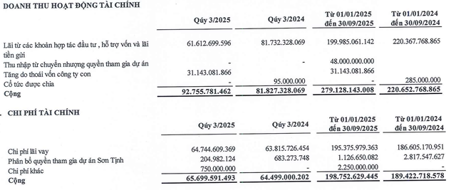 Doanh thu Kl991.com nạp rút nhanh đột biến quý III từ thoái vốn công ty con.