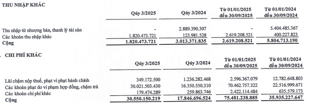 Kl99 nổ hũ khác lỗ trong quý III do NBB bị phạt do vi phạm hợp đồng, chậm trả.
