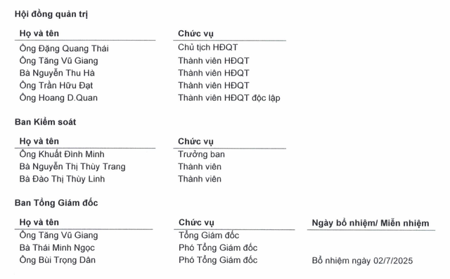 Danh sách lãnh đạo AFX.