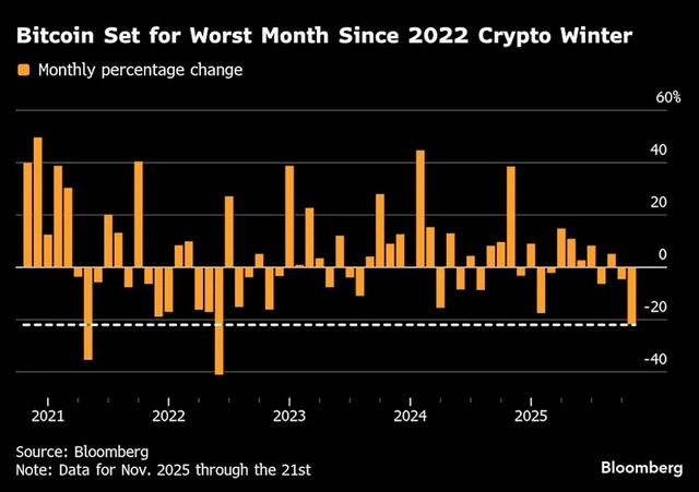 Bitcoin đang hướng tới tháng giảm mạnh nhất kể từ năm 2022