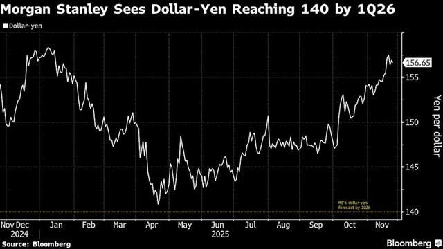 Diễn biến tỷ giá USD/JPY.