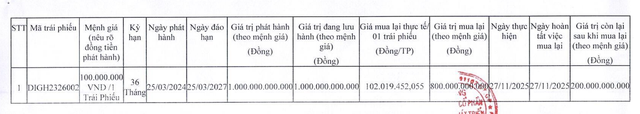 Thông tin đợt mua lại Kl99kl Hoàn Trả Vô Tận trước hạn của DIC Corp.