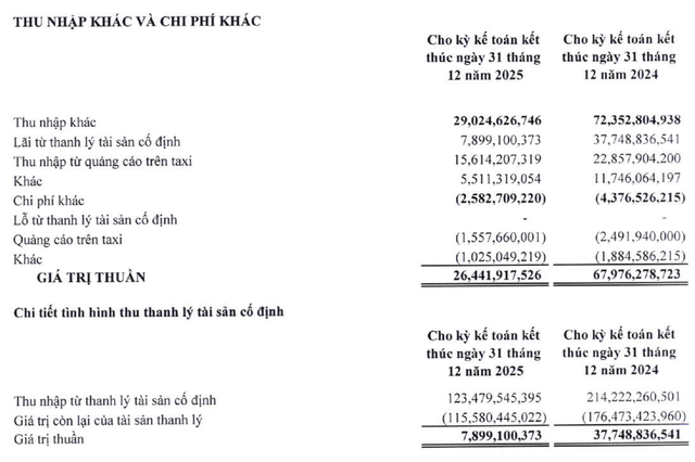 Vinasun hụt thu nhập khác năm 2025.