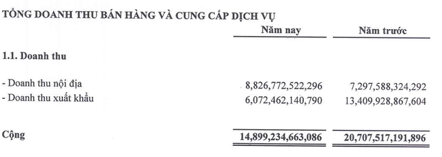 Thép Nam Kim ghi nhận doanh thu xuất khẩu giảm mạnh trong năm 2025.