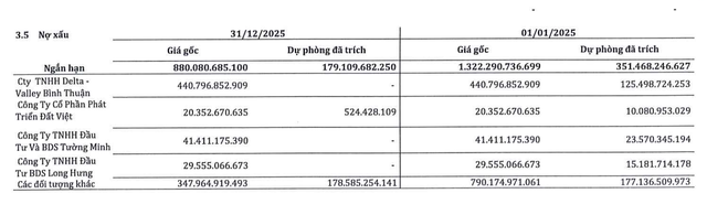 Giá trị nợ xấu trong năm 2025 của SMC giảm mạnh.