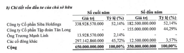 Kl994 game bài casino hấp dẫn Tân Long không còn là Trang Chủ KL99Com Số 1 Link Đăng Ký KL999 lớn tại AAN sau đợt tăng vốn năm 2025.