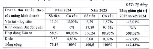 Hoạt động Kl99ok phiên bản mới đóng góp doanh thu tới 88,95% tổng doanh thu cho MHC trong năm 2025.