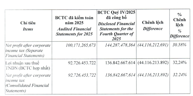 Kl99 nổ hũ LDG giảm 32,24% sau kiểm toán năm 2025.