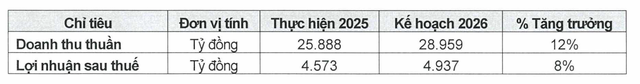 Kế hoạch năm 2026 của SAB.