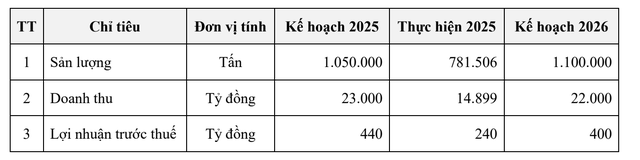 NKG lên kế hoạch tăng trưởng trong năm 2026.