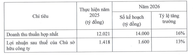 Kế hoạch năm 2026 của VHC. Kế hoạch năm 2026 của VHC.