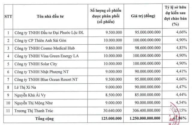 11 nhà Kl99ok phiên bản mới sở hữu 61,86% vốn điều lệ của 99Kl99 link đăng nhập Bảo Minh sau đợt tăng vốn. Nguồn: 99Kl99 link đăng nhập Bảo Minh